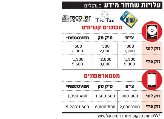 עלויות שחזור מידע עלויות שחזור מידע
